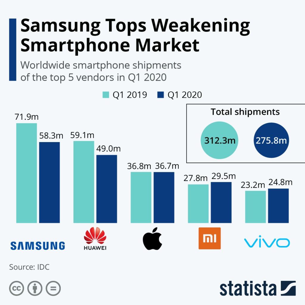 Why Samsung Continues to Dominate the Smartphone Industry